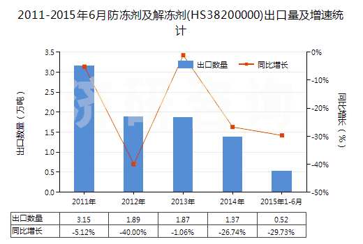 2011-2015年6月防凍劑及解凍劑(HS38200000)出口量及增速統(tǒng)計(jì)